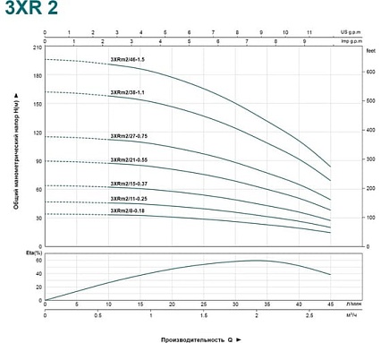 Скважинный насос LEO 3XRm 2/15-0.37 кабель 40 м, 370 Вт, 220В/50 Гц, максимальный объем 2,7 куб.м/ч, максимальная высота 65 м 2106