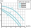 Циркуляционный насос UNIPUMP UPF3 40-160 250 76412