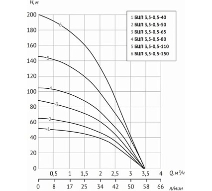 Погружной насос UNIPUMP БЦП 3,5-0,5-40 кабель 1 м 61478