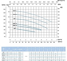 Насос SAER CM 1 400V 100548163