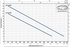 Насос Pedrollo BCm 15/50-N кабель 10 м 48SGM82A0A1U