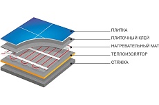 Двухжильный мат на самоклеющейся сетке Devi mat DTIR-150 525Вт 0,45x7м 480 83030572