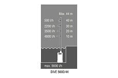 Погружной нагнетательный насос AL-KO DIVE 5600/44 Automatic 113883