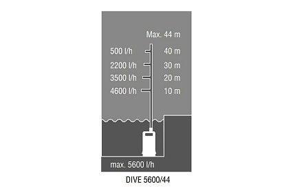 Погружной нагнетательный насос AL-KO DIVE 5600/44 Automatic 113883