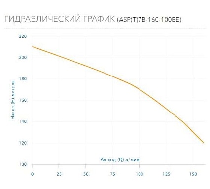 Скважинный насос AQUARIO ASP(T)7B-160-100BE 3716