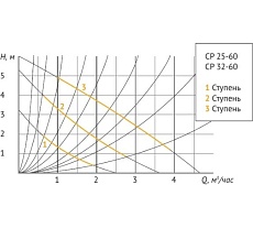 Циркуляционный насос UNIPUMP CP 32-60 180 81257