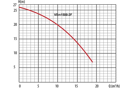 Фекальный насос LadAna VSm 1500-2F с поплавковым выключателем 1,5 кВт 040507004
