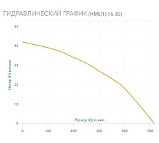 Многоступенчатый горизонтальный насос AQUARIO HMS(T)-16-30 2863