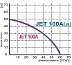 Станция водоснабжения Omnigena JET 100A (большой) бак 24 л 00000368