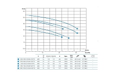 Погружной насос с режущим механизмом ZENIT GRG 550/2/G50H D0FT5 NC Q TS 2SIC 10 400 100549698
