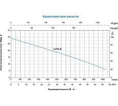 Мотопомпа LEO LGP 30-W 892