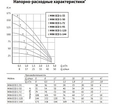 Погружной насос UNIPUMP MINI ECO 1-120, 3&quot;, кабель 40м 49250