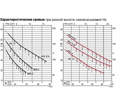 Самовсасывающий электронасос Calpeda NGXM 2 230/50 Hz 100381804
