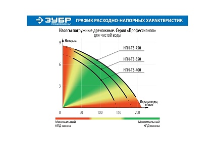 Погружной дренажный насос для чистой воды Зубр ПРОФЕССИОНАЛ НПЧ-Т3-750