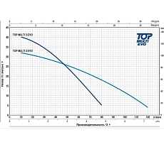 Насос Pedrollo TOP MULTI-EVO 2 48TPM080A1U