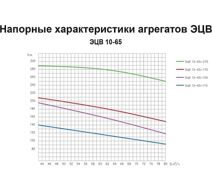 Насос ESQ ЭЦВ 10-65-110 02.06.000102