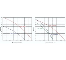 Поверхностный центробежный насос WWQ NC-600/50