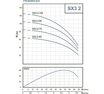 Насос скважинный Speroni 3 SX3 2-120 W3DSX2120