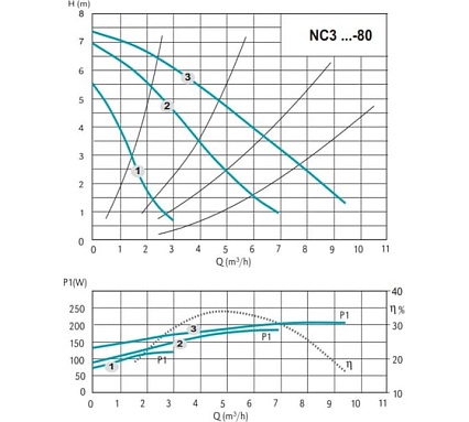 Циркуляционный электронасос Calpeda NC3 32-80/180 V.230/50 MONOFASE 100302084