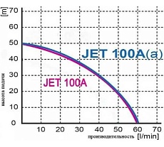 Поверхностный насос Omnigena JET 100A(a) P с крыльчаткой из пластика 00001009