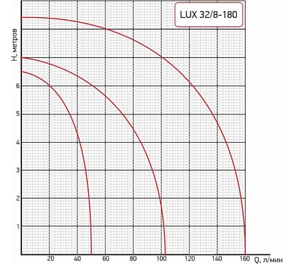 Насос циркуляционный PROFLINE LUX 32/8-180 УТ-00048695