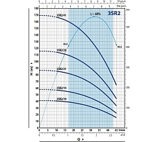 Насос Pedrollo 3SR 2m/14 P 4930214PLA1