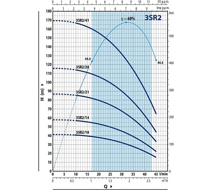 Насос Pedrollo 3SR 2m/14 P 4930214PLA1