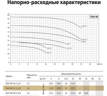 Циркуляционный насос UNIPUMP SVH 40-21-1,5/2 13514