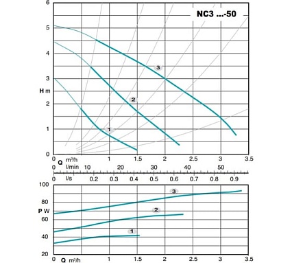Циркуляционный электронасос Calpeda NC3 25-50/130 V.230/50 MONOFASE 100371441
