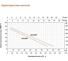 Вихревой насос LEO APm 150 F 1252