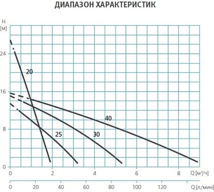 Поверхностный одноступенчатый насос Espa DOIL 20 2000286774600