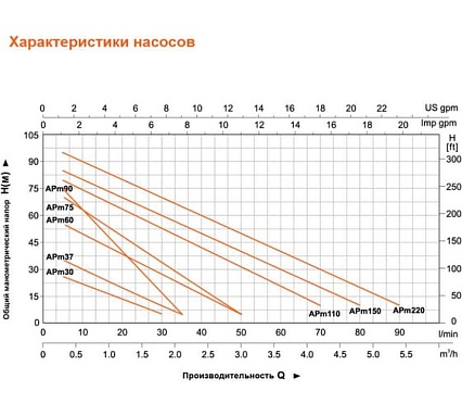 Вихревой насос LEO APm 75 971