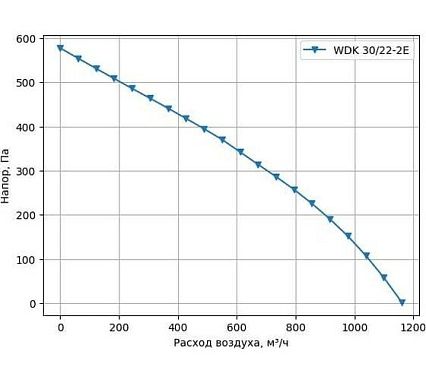 Вентилятор крышный Waer WDK 30/22-2E