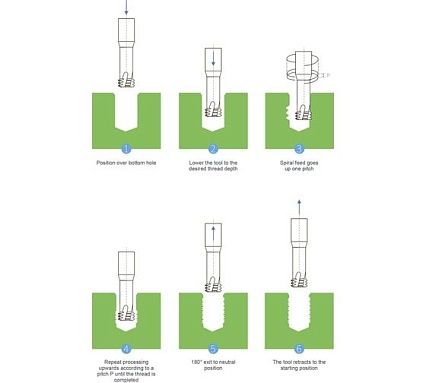 Резьбофреза твердосплавная BSKT 3-витковая М2 шаг 0.4мм AlTiSiN 1.55x4.0x100x6мм BSE0028S002