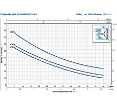 Насос Pedrollo JCRm 1 С 46JCN1C0A1