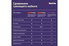 Электрический теплый пол Nunicho 4 м2, 150 Вт/м2 двужильный экранированный 141304