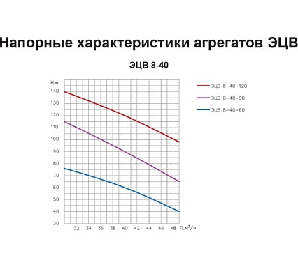 Насос ESQ ЭЦВ 8-40-90 02.06.215076