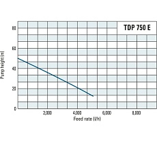 Глубинный насос Trotec TDP750E 4610000203