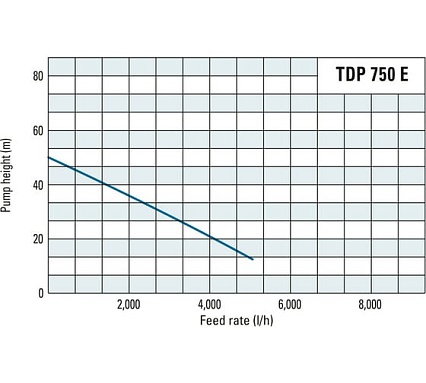 Глубинный насос Trotec TDP750E 4610000203
