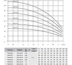 Насос скважинный Heisskraft 3SD 3.8-28 Rp 1 дюйм, 1.5 кВт, 230 В 74044133