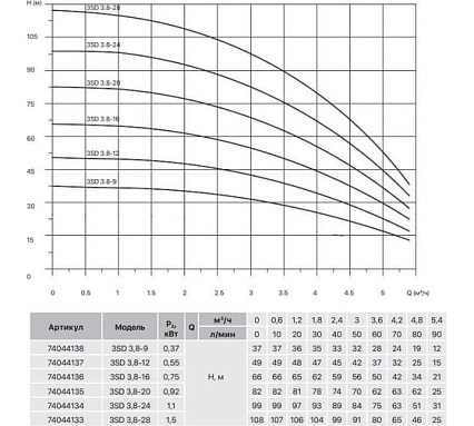 Насос скважинный Heisskraft 3SD 3.8-28 Rp 1 дюйм, 1.5 кВт, 230 В 74044133