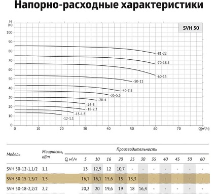 Циркуляционный насос UNIPUMP SVH 50-18-2,2/2 11013