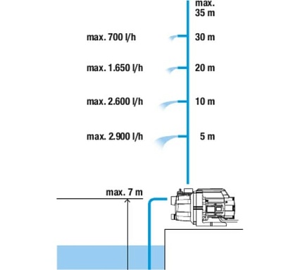 Садовый насос с комплектом для полива Gardena 3000/4 09011-29.000.00