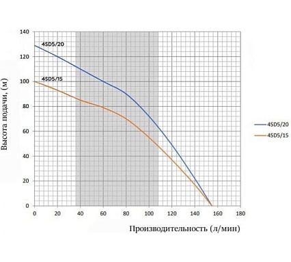 Скважинный насос Omnigena 4SD 5-20(2,2kW) 380V .00001195