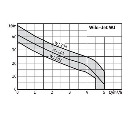 Насос Wilo WJ 204 EM 4144401