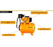 Насосная станция Deko DKJP450 PLUS, 450 Вт, 45 л/мин, 24 л 076-0530