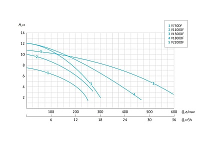 Фекальный насос UNIPUMP FEKACUT V1300DF 90433