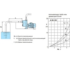 Самовсасывающий насос для загрязненной воды Calpeda AM 50-125CE 230/50 Hz 100387710