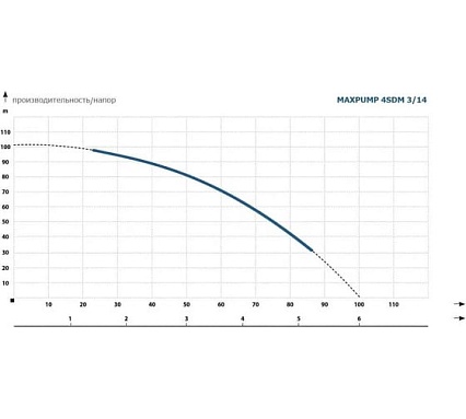Насос глубинный погружной Maxpump 4SDM3/14-1.1kw 230V (20 м кабеля) 2040000000059