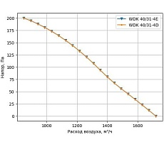 Вентилятор крышный Waer WDK 40/31-4D
